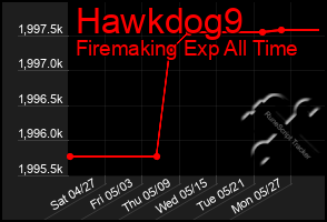 Total Graph of Hawkdog9