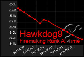 Total Graph of Hawkdog9