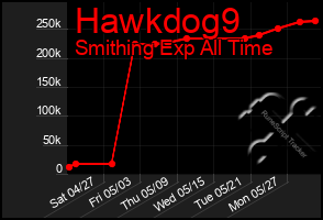 Total Graph of Hawkdog9