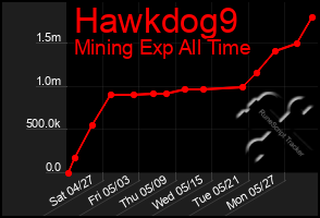 Total Graph of Hawkdog9