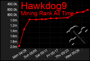 Total Graph of Hawkdog9