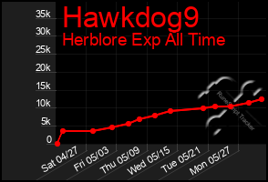 Total Graph of Hawkdog9