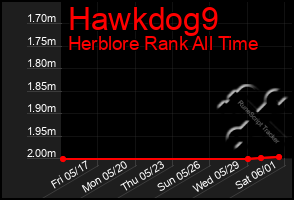 Total Graph of Hawkdog9