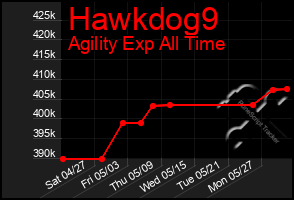 Total Graph of Hawkdog9