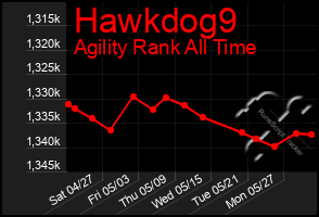 Total Graph of Hawkdog9