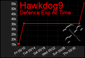 Total Graph of Hawkdog9