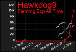 Total Graph of Hawkdog9