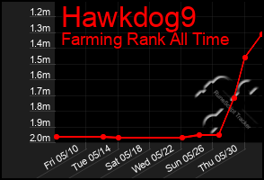 Total Graph of Hawkdog9