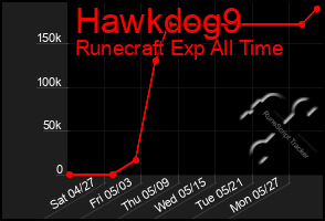 Total Graph of Hawkdog9