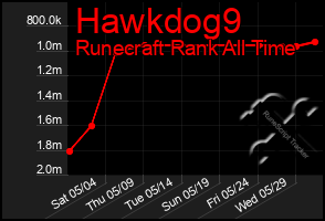 Total Graph of Hawkdog9