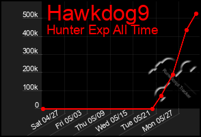 Total Graph of Hawkdog9