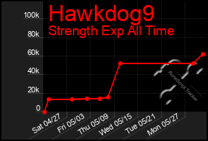 Total Graph of Hawkdog9