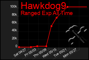 Total Graph of Hawkdog9