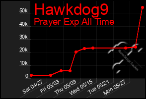 Total Graph of Hawkdog9