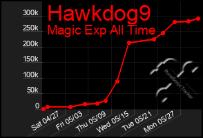 Total Graph of Hawkdog9