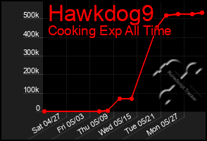 Total Graph of Hawkdog9