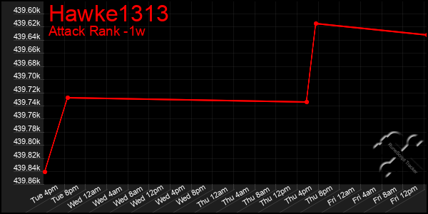 Last 7 Days Graph of Hawke1313