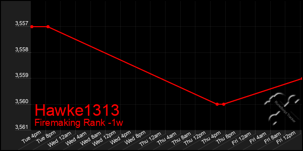 Last 7 Days Graph of Hawke1313