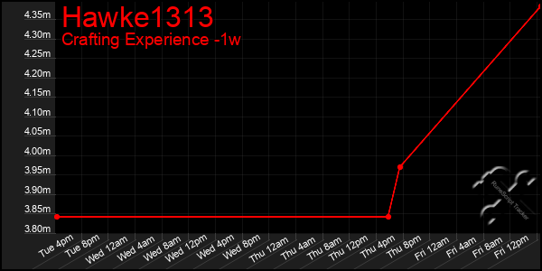 Last 7 Days Graph of Hawke1313