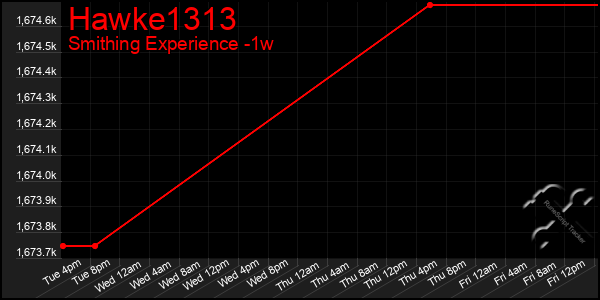 Last 7 Days Graph of Hawke1313