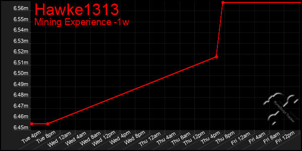 Last 7 Days Graph of Hawke1313