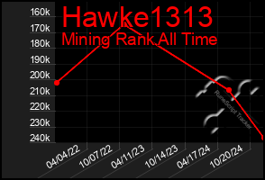 Total Graph of Hawke1313