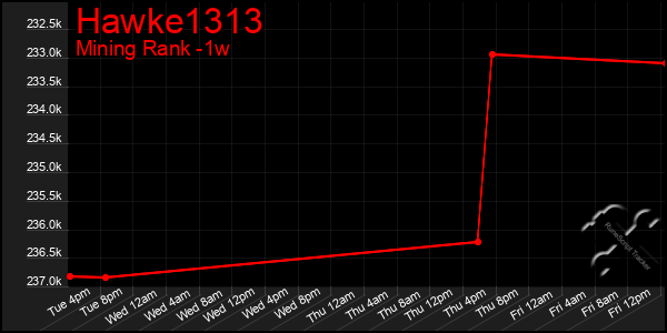 Last 7 Days Graph of Hawke1313