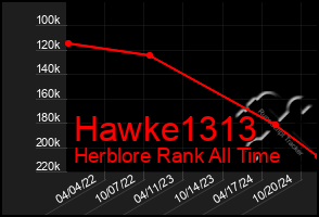 Total Graph of Hawke1313