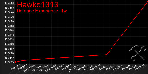 Last 7 Days Graph of Hawke1313