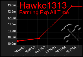 Total Graph of Hawke1313