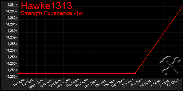 Last 7 Days Graph of Hawke1313