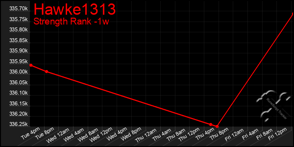 Last 7 Days Graph of Hawke1313