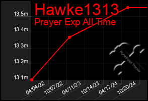 Total Graph of Hawke1313