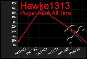 Total Graph of Hawke1313