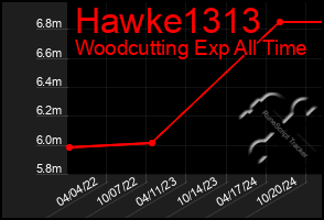 Total Graph of Hawke1313