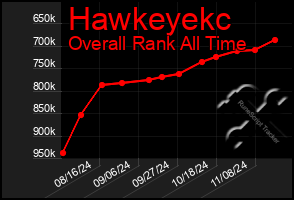 Total Graph of Hawkeyekc