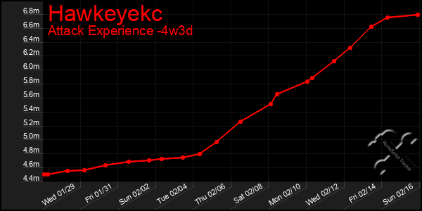 Last 31 Days Graph of Hawkeyekc