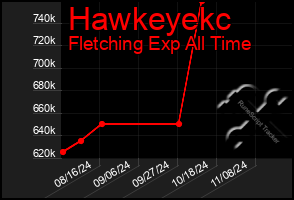 Total Graph of Hawkeyekc