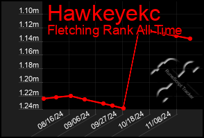 Total Graph of Hawkeyekc