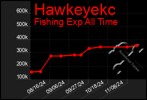 Total Graph of Hawkeyekc