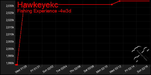 Last 31 Days Graph of Hawkeyekc