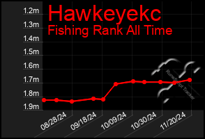 Total Graph of Hawkeyekc