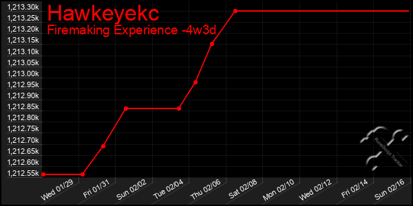 Last 31 Days Graph of Hawkeyekc