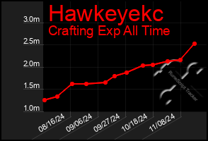 Total Graph of Hawkeyekc