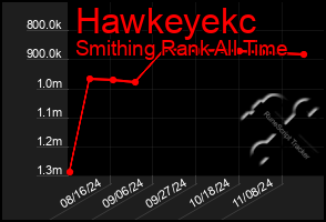 Total Graph of Hawkeyekc