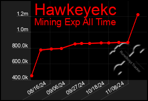 Total Graph of Hawkeyekc