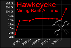 Total Graph of Hawkeyekc