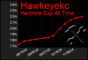 Total Graph of Hawkeyekc