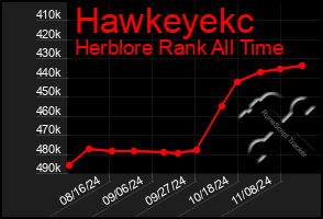 Total Graph of Hawkeyekc