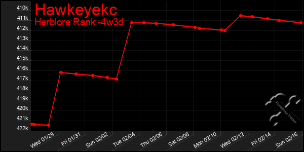 Last 31 Days Graph of Hawkeyekc